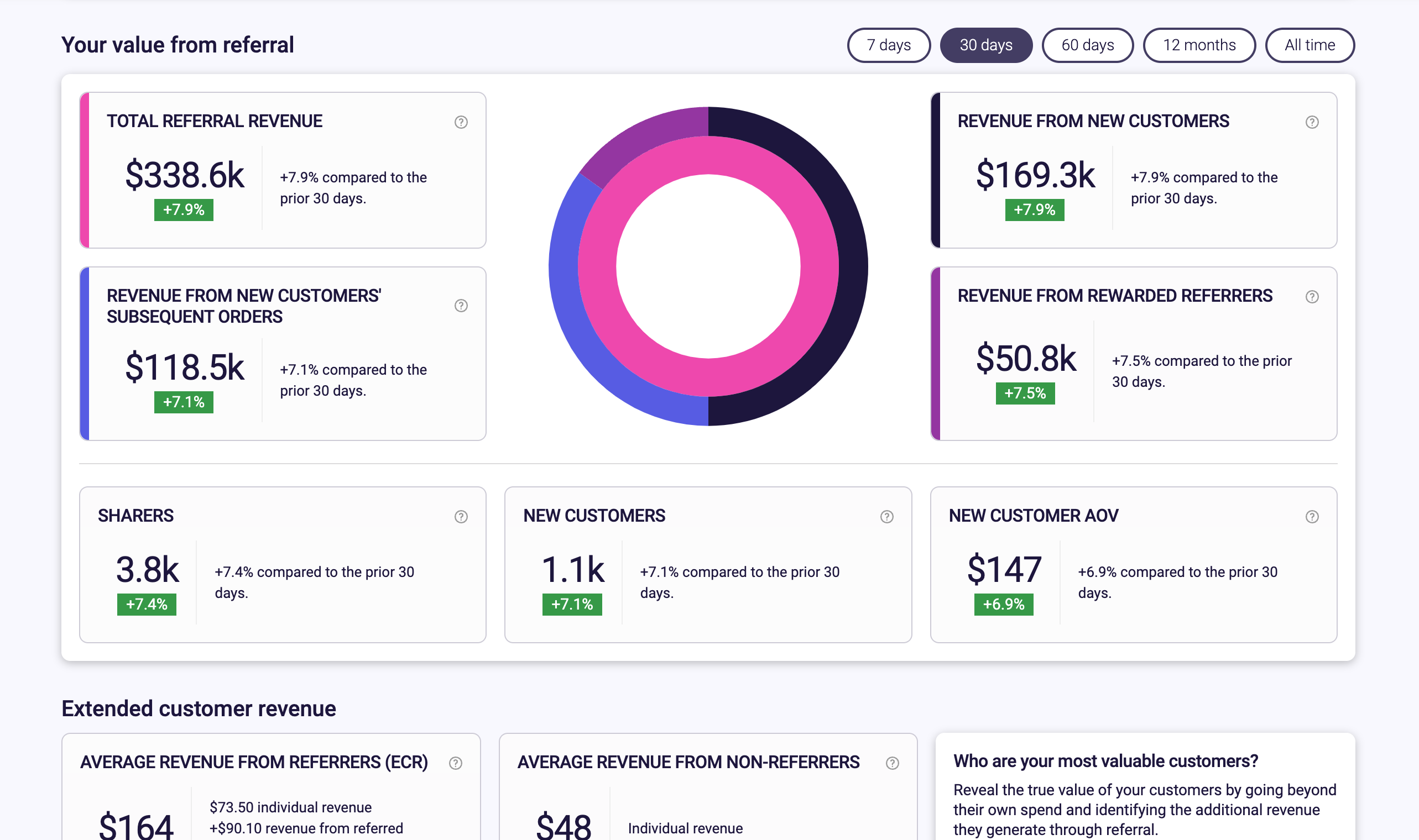 dashboards of referral revenue